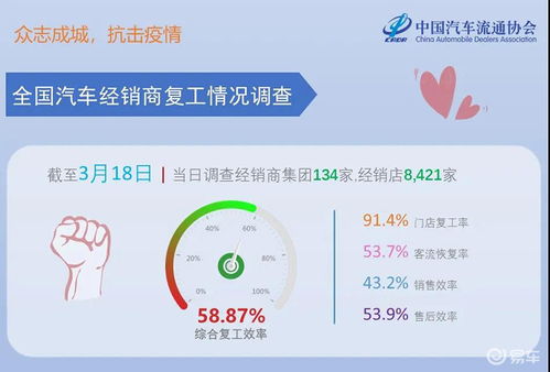 主機廠與經(jīng)銷商復(fù)工率超9成 工信部再推新舉措助力復(fù)工復(fù)產(chǎn)
